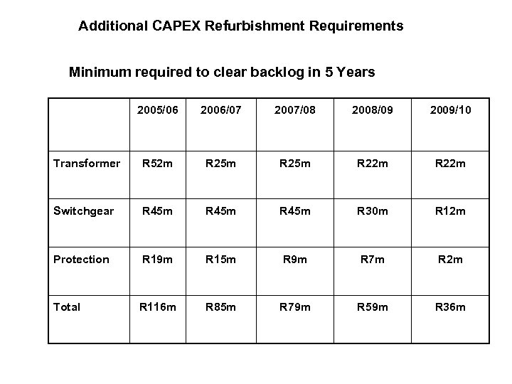 Additional CAPEX Refurbishment Requirements Minimum required to clear backlog in 5 Years 2005/06 2006/07