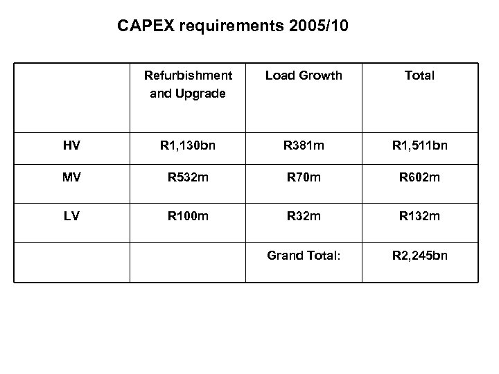 CAPEX requirements 2005/10 Refurbishment and Upgrade Load Growth Total HV R 1, 130 bn