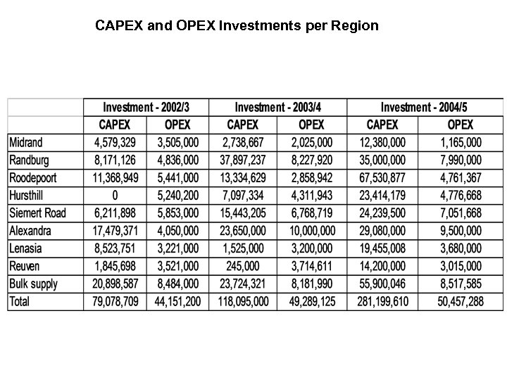 CAPEX and OPEX Investments per Region 