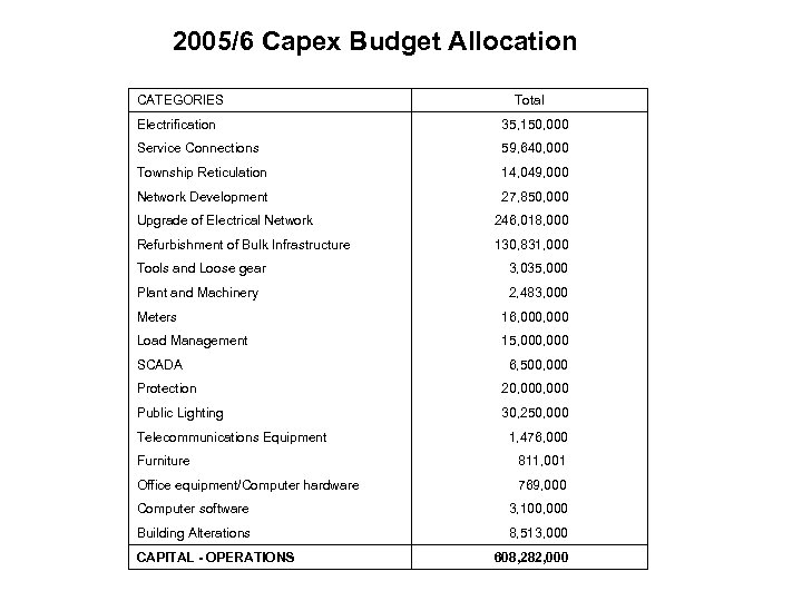 2005/6 Capex Budget Allocation CATEGORIES Total Electrification 35, 150, 000 Service Connections 59, 640,