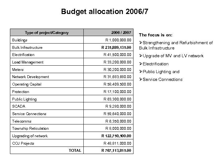 Budget allocation 2006/7 Type of project/Category 2006 / 2007 Buildings R 1, 000. 00