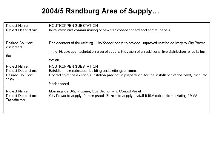 2004/5 Randburg Area of Supply… Project Name: Project Description: HOUTKOPPEN SUBSTATION Installation and commissioning