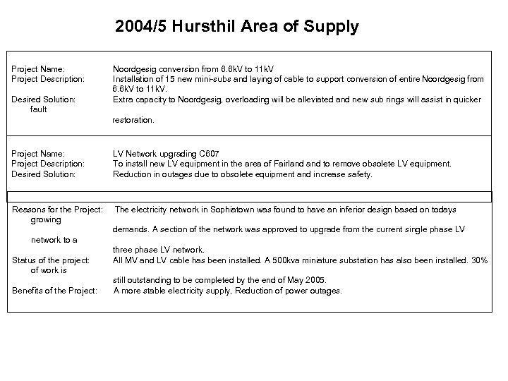 2004/5 Hursthil Area of Supply Project Name: Project Description: Desired Solution: fault Noordgesig conversion