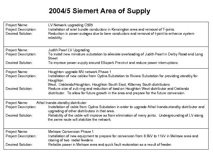 2004/5 Siemert Area of Supply Project Name: Project Description: Desired Solution: LV Network upgrading