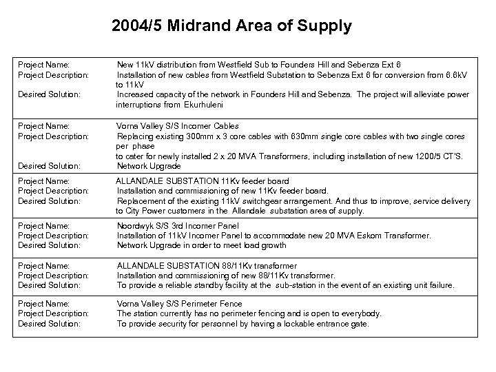 2004/5 Midrand Area of Supply Project Name: Project Description: Desired Solution: New 11 k.