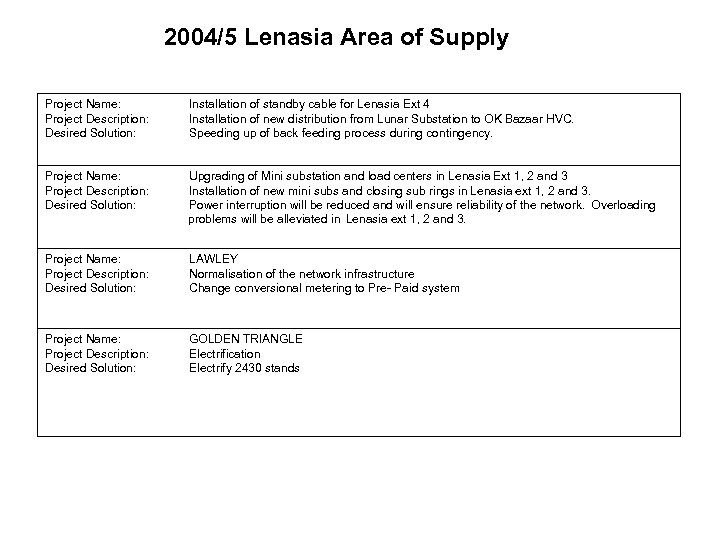 2004/5 Lenasia Area of Supply Project Name: Project Description: Desired Solution: Installation of standby