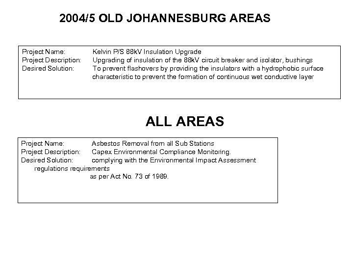 2004/5 OLD JOHANNESBURG AREAS Project Name: Project Description: Desired Solution: Kelvin P/S 88 k.