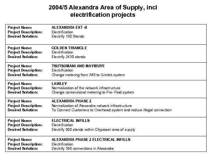 2004/5 Alexandra Area of Supply, incl electrification projects Project Name: Project Description: Desired Solution: