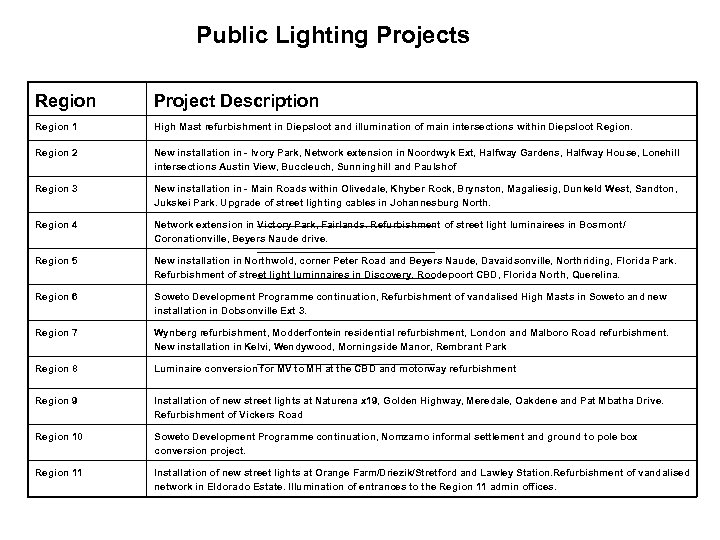 Public Lighting Projects Region Project Description Region 1 High Mast refurbishment in Diepsloot and