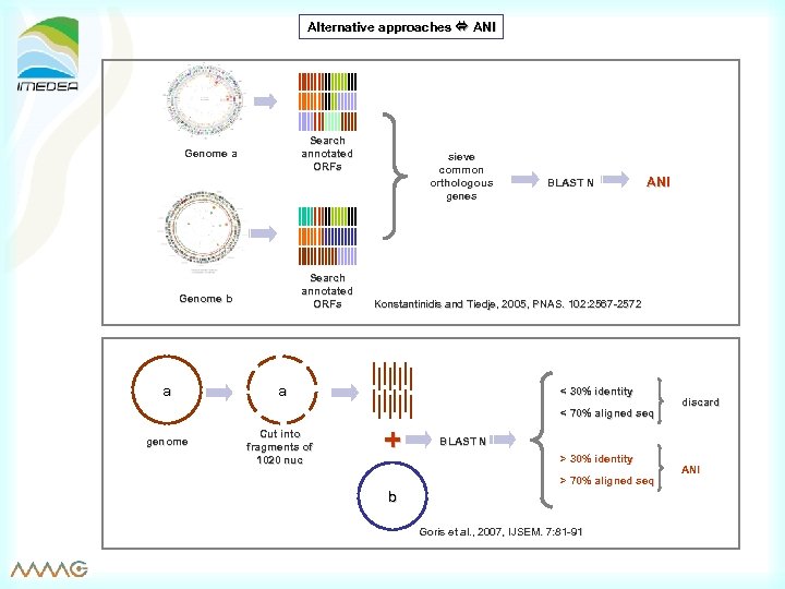 Alternative approaches ANI Search annotated ORFs Genome a Search annotated ORFs Genome b a