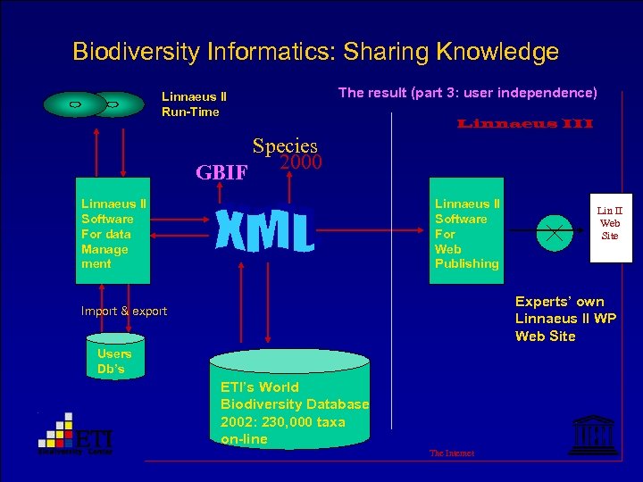 Biodiversity Informatics: Sharing Knowledge Linnaeus II Run-Time The result (part 3: user independence) Linnaeus