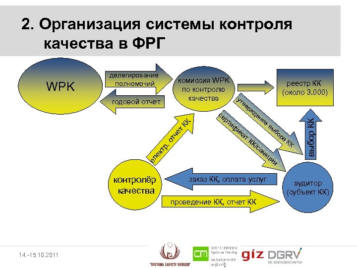 2. Организация системы контроля качества в ФРГ комиссия WPK по контролю ут качества ве