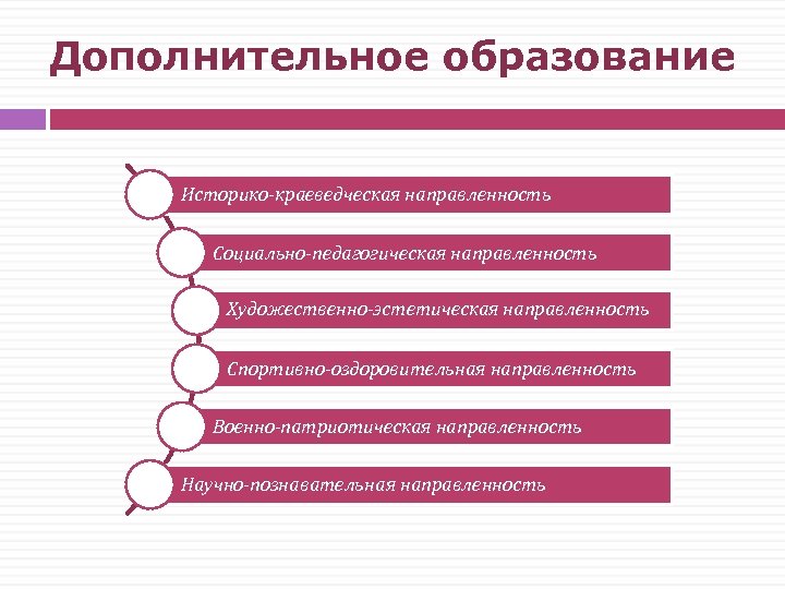 Дополнительное образование Историко-краеведческая направленность Социально-педагогическая направленность Художественно-эстетическая направленность Спортивно-оздоровительная направленность Военно-патриотическая направленность Научно-познавательная направленность