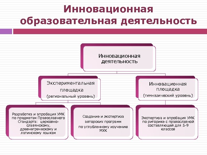 Инновационная образовательная деятельность Инновационная деятельность Экспериментальная площадка Инновационная площадка (региональный уровень) (гимназический уровень) Разработка