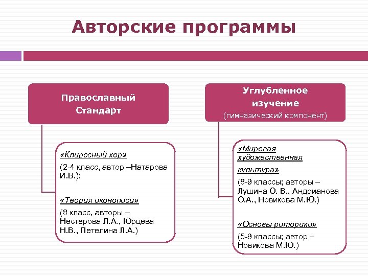 Авторские программы Православный Стандарт «Клиросный хор» (2 -4 класс, автор –Натарова И. В. );