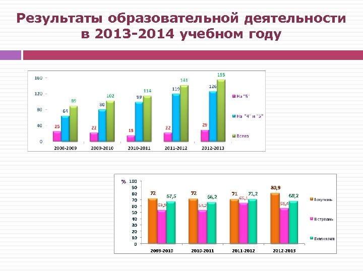 Результаты образовательной деятельности в 2013 -2014 учебном году 
