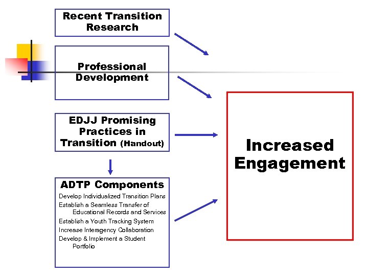 Recent Transition Research Professional Development EDJJ Promising Practices in Transition (Handout) ADTP Components Develop