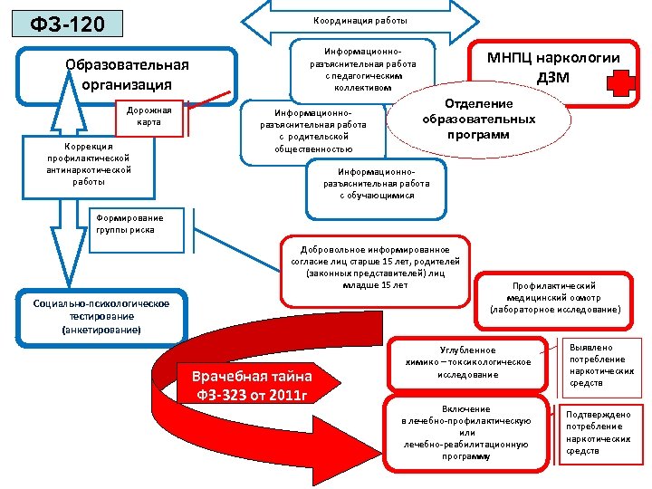 Дорожная карта в доу. ФЗ 120. Дорожная карта социального психолога. По ФЗ 120. Дорожная карта по профилактической работе.