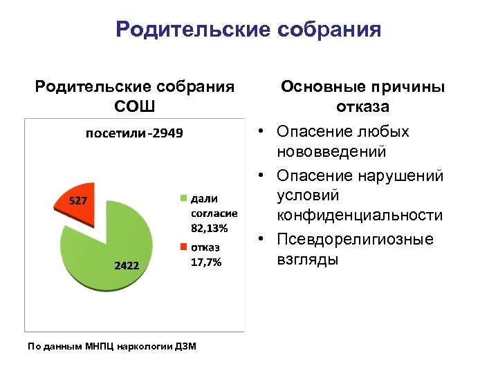 Родительские собрания СОШ Основные причины отказа • Опасение любых нововведений • Опасение нарушений условий