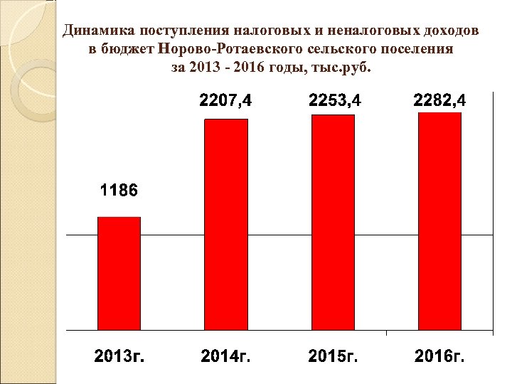 Динамика поступления налоговых и неналоговых доходов в бюджет Норово-Ротаевского сельского поселения за 2013 -