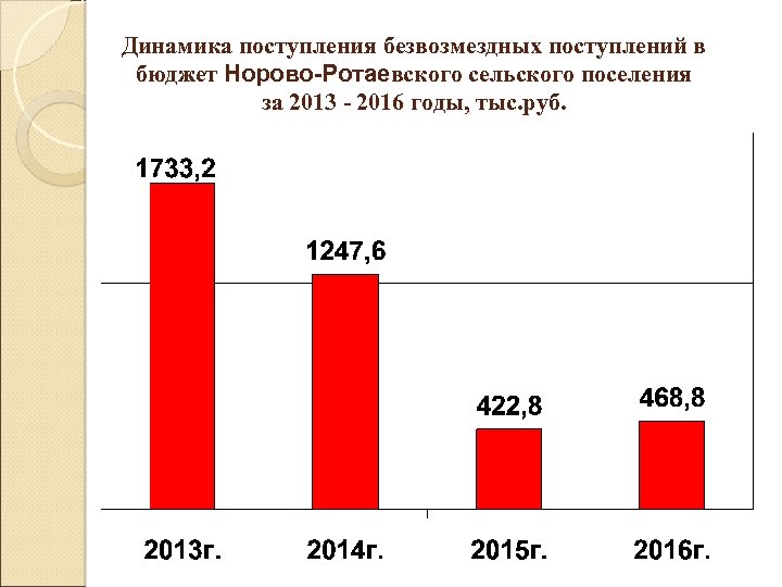 Динамика поступления безвозмездных поступлений в бюджет Норово-Ротаевского сельского поселения за 2013 - 2016 годы,
