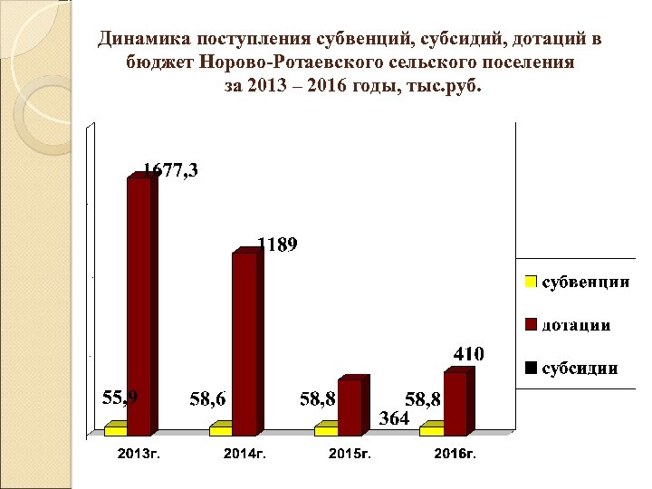 Динамика поступления субвенций, субсидий, дотаций в бюджет Норово-Ротаевского сельского поселения за 2013 – 2016