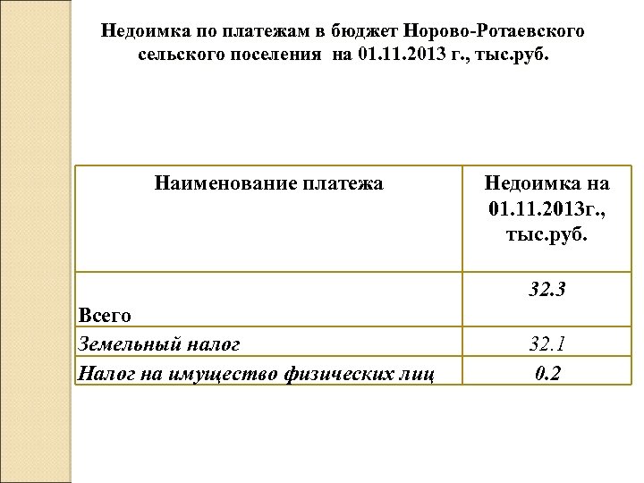 Недоимка по платежам в бюджет Норово-Ротаевского сельского поселения на 01. 11. 2013 г. ,
