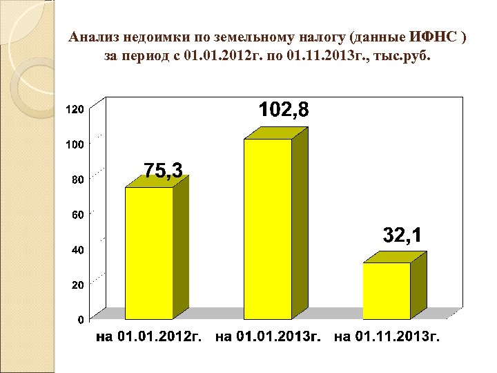 Анализ недоимки по земельному налогу (данные ИФНС ) за период с 01. 2012 г.