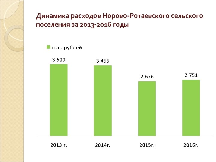 Динамика расходов Норово-Ротаевского сельского поселения за 2013 -2016 годы 