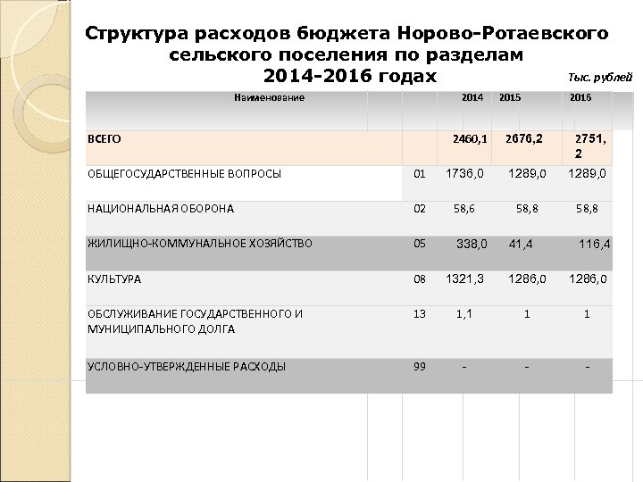 Структура расходов бюджета Норово-Ротаевского сельского поселения по разделам Тыс. рублей 2014 -2016 годах Наименование