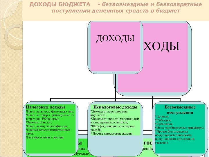 ДОХОДЫ БЮДЖЕТА - безвозмездные и безвозвратные поступления денежных средств в бюджет 