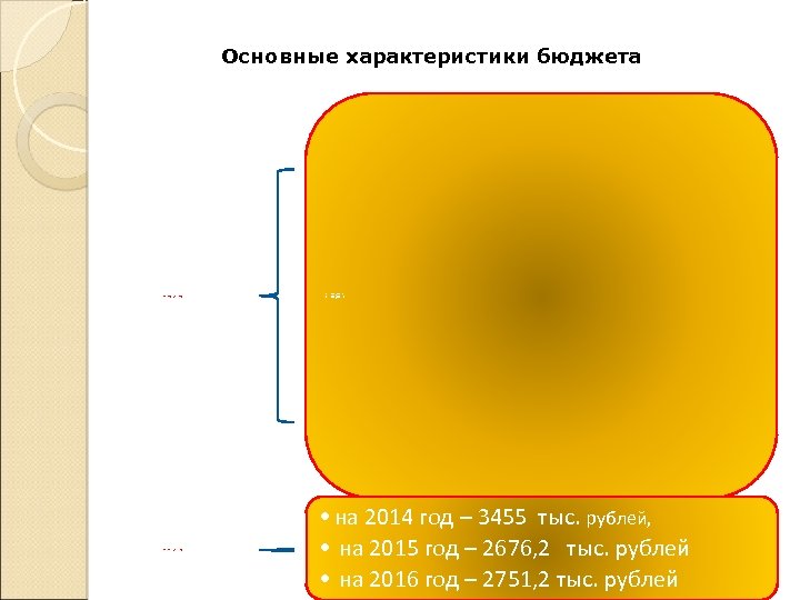 Основные характеристики бюджета Общий объем доходов местного бюджета Общий объем расходов местного бюджета •