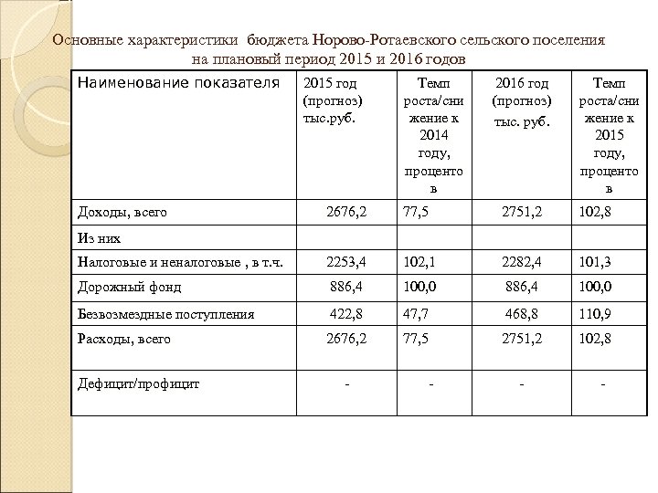 Основные характеристики бюджета Норово-Ротаевского сельского поселения на плановый период 2015 и 2016 годов Наименование