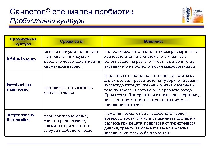 Саностол® специален пробиотик Пробиотични култури Пробиотична култура bifidus longum lactobacillus rhamnosus streptococcus thermopilus Среща