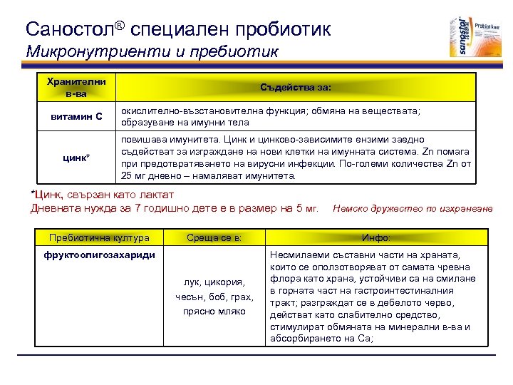 Саностол® специален пробиотик Микронутриенти и пребиотик Хранителни в-ва витамин С цинк* Съдейства за: окислително-възстановителна