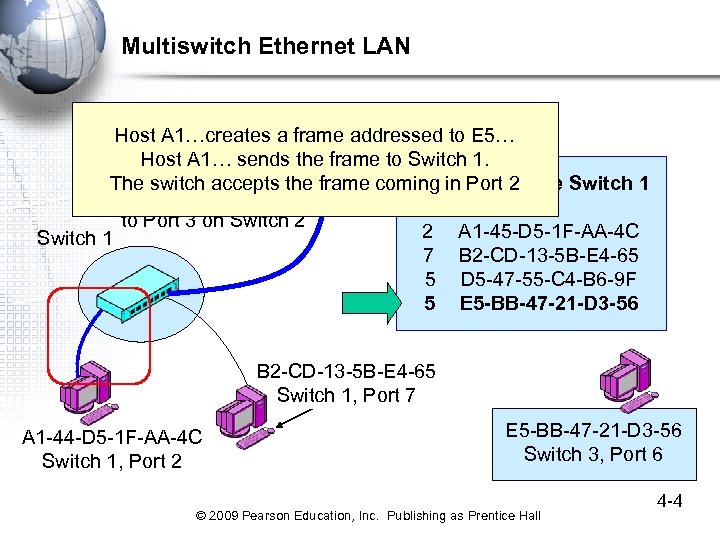 Multiswitch Ethernet LAN Switch 2 Host A 1…creates a frame addressed to E 5…