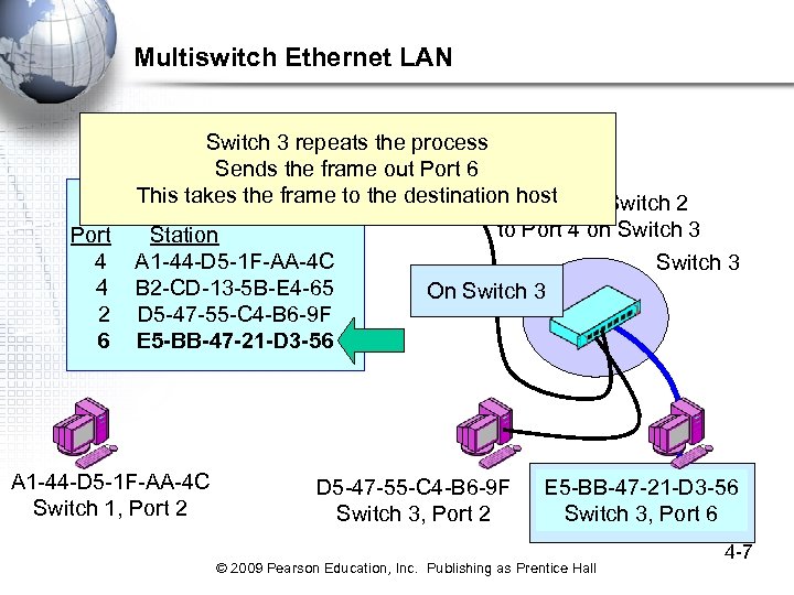 Multiswitch Ethernet LAN Switch 2 Switch 3 repeats the process Sends the frame out