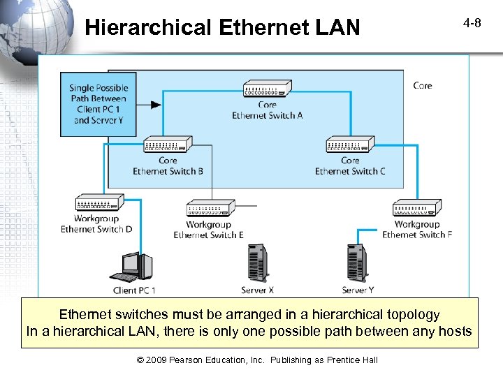 Hierarchical Ethernet LAN 4 -8 Ethernet switches must be arranged in a hierarchical topology