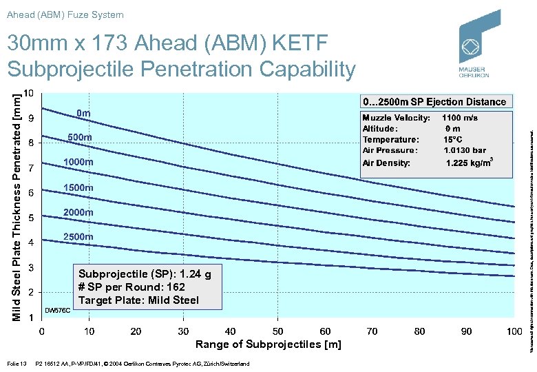 Ahead (ABM) Fuze System Subprojectile (SP): 1. 24 g # SP per Round: 162