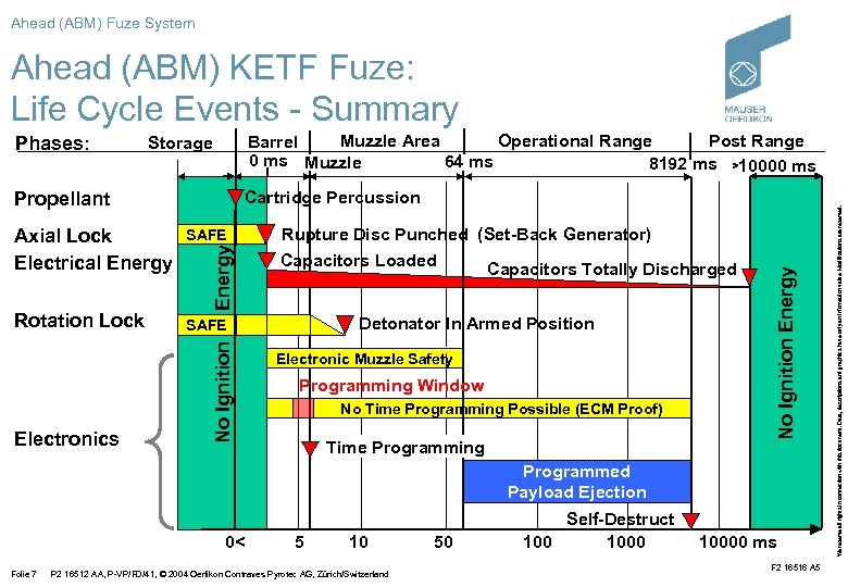 Ahead (ABM) Fuze System Ahead (ABM) KETF Fuze: Life Cycle Events - Summary Cartridge