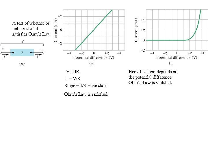 A test of whether or not a material satisfies Ohm’s Law V = IR