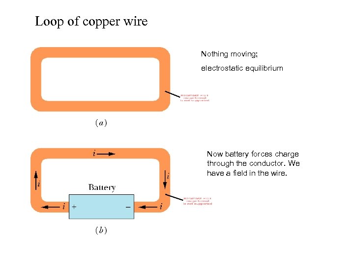 Loop of copper wire Nothing moving; electrostatic equilibrium Now battery forces charge through the