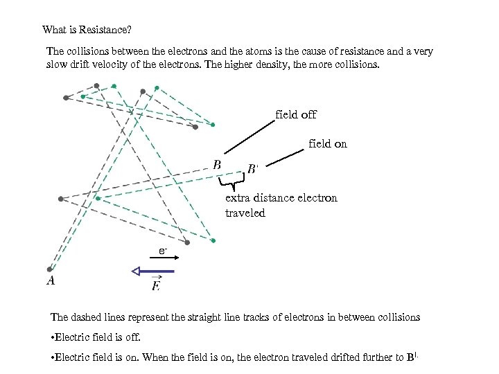 What is Resistance? The collisions between the electrons and the atoms is the cause