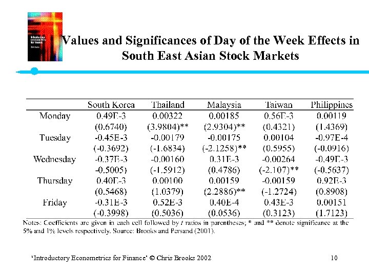 Values and Significances of Day of the Week Effects in South East Asian Stock