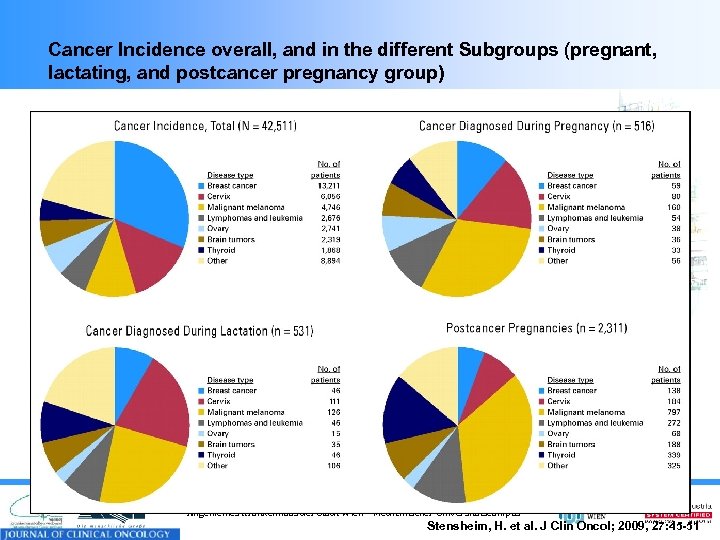 Cancer Incidence overall, and in the different Subgroups (pregnant, lactating, and postcancer pregnancy group)