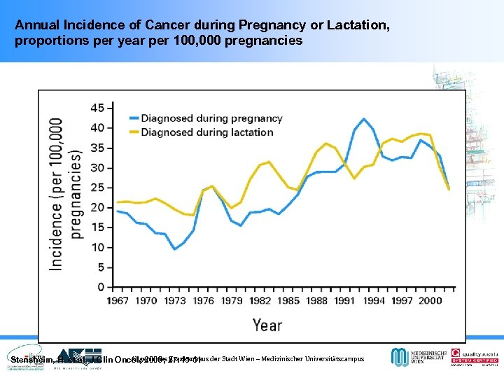 Annual Incidence of Cancer during Pregnancy or Lactation, proportions per year per 100, 000