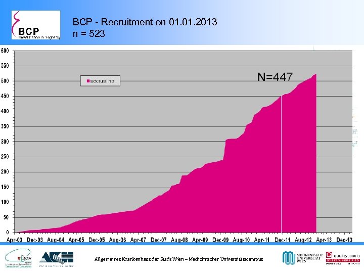 BCP - Recruitment on 01. 2013 n = 523 Allgemeines Krankenhaus der Stadt Wien