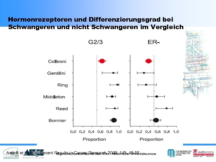 Hormonrezeptoren und Differenzierungsgrad bei Schwangeren und nicht Schwangeren im Vergleich Aebi S et Loibl