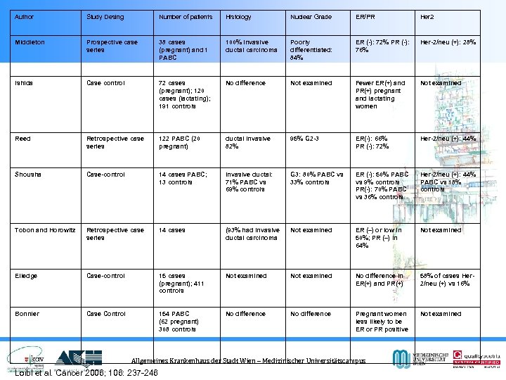Author Study Desing Number of patients Histology Nuclear Grade ER/PR Her 2 Middleton Prospective