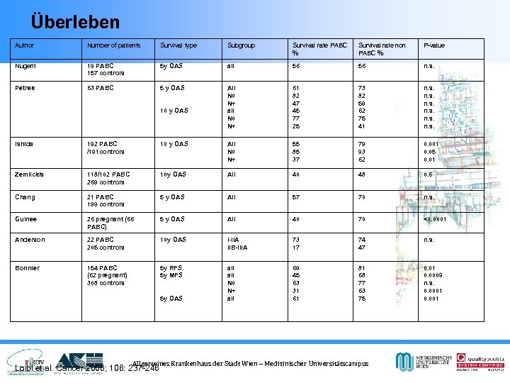 Überleben Author Number of patients Survival type Subgroup Survival rate PABC % Survival rate
